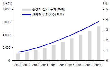 이미지: 설치누계 및 인구당 공급 추이 및 전망