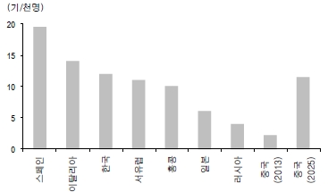 이미지: 국가별 인구 천명당 승강기 공급 현황