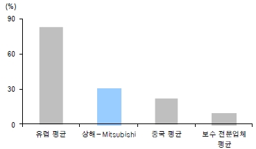 이미지: 지역/업체별 승강기 유지보수 비율