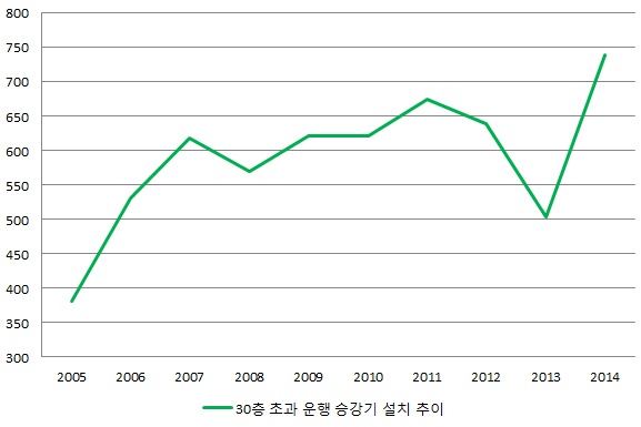 이미지: 30층 초과 운행 승강기 설치 추이