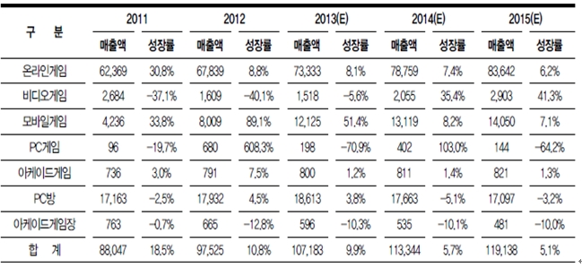 이미지: 국내 게임시장의 규모와 전망