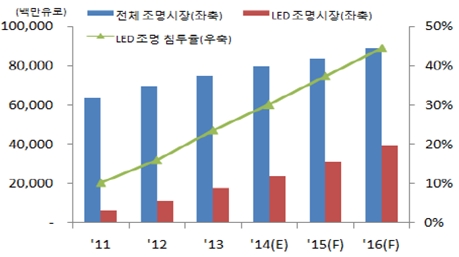 이미지: 글로벌 led조명시장 규모추이