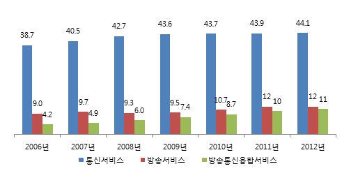 이미지: 정보통신서비스 부문별 매출액