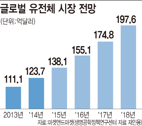 이미지: 글로벌 유전체 시장 전망