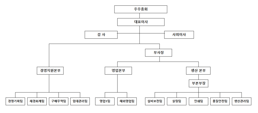 이미지: 조직도(삼륭물산)