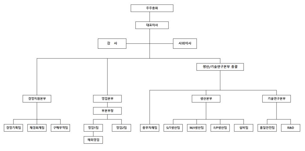 이미지: 조직도(에스알테크노팩)