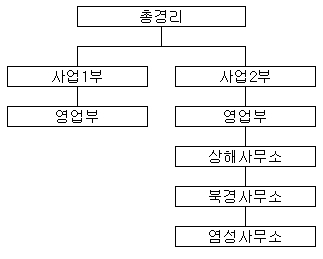 이미지: 중국법인 판매조직도_20141231
