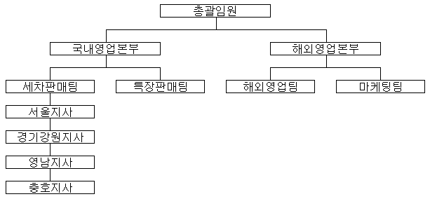 이미지: dy 판매조직도_20141231