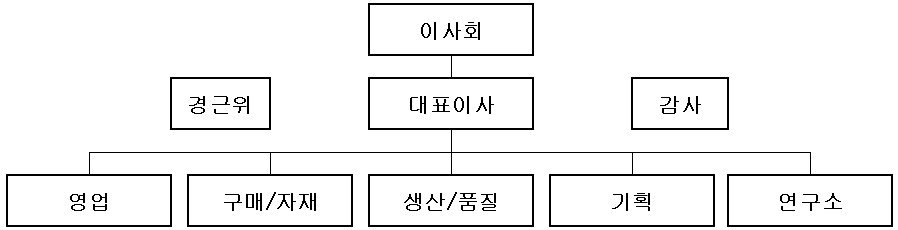 이미지: dy auto 조직도_20141231