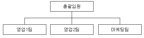이미지: dy power 판매조직도_20141231