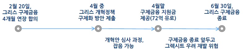 이미지: 그리스 구제금융 연장 관련 주요 스케쥴