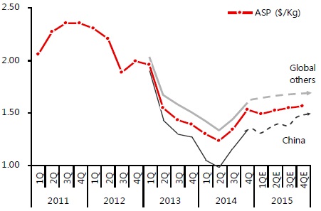 이미지: 라이신 판매단가 전망