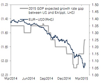이미지: 미국-유로존 성장 전망 격차