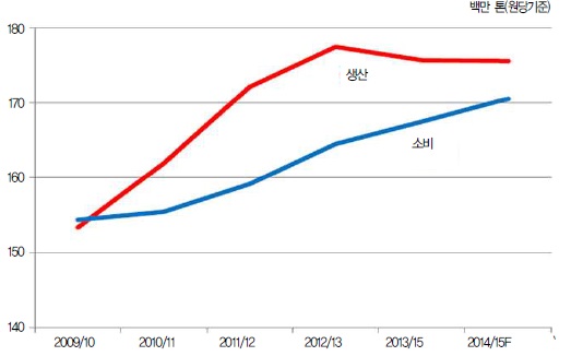 이미지: 설탕 생산량