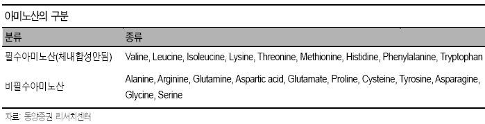 이미지: 아미노산의 구분