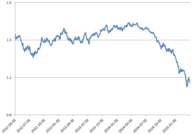 이미지: 유로/달러 그래프