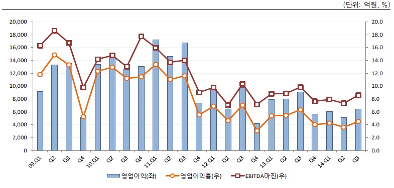 이미지: 주요 석유화학업체 분기별 영업실적