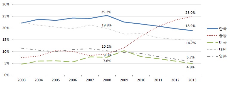 이미지: 중국 합성수지 수입에서 차지하는 주요 국가별 비중