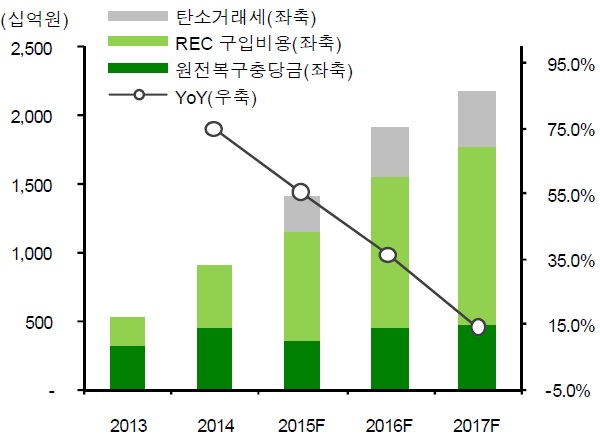 이미지: 한국전력 기타 원가 추이 및 전망