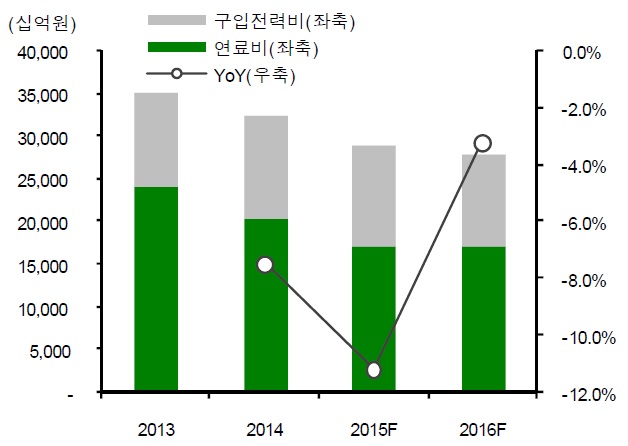이미지: 한국전력 연료비, 구입전력비 추이 및 전망