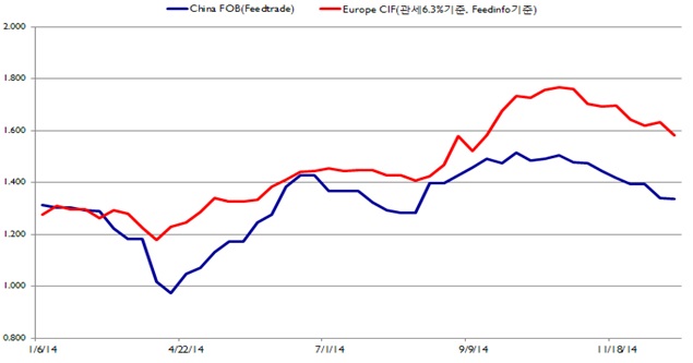 이미지: 2014년 라이신 가격 현황
