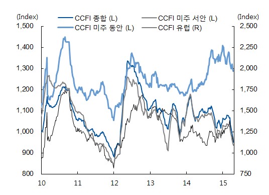 이미지: ccfi 추이