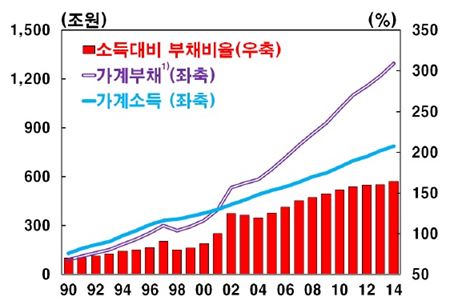 이미지: 가계부채 추이