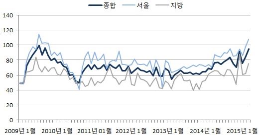 이미지: 건설기업 경기실사지수