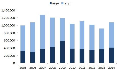 이미지: 국내 건설 수주액 추이