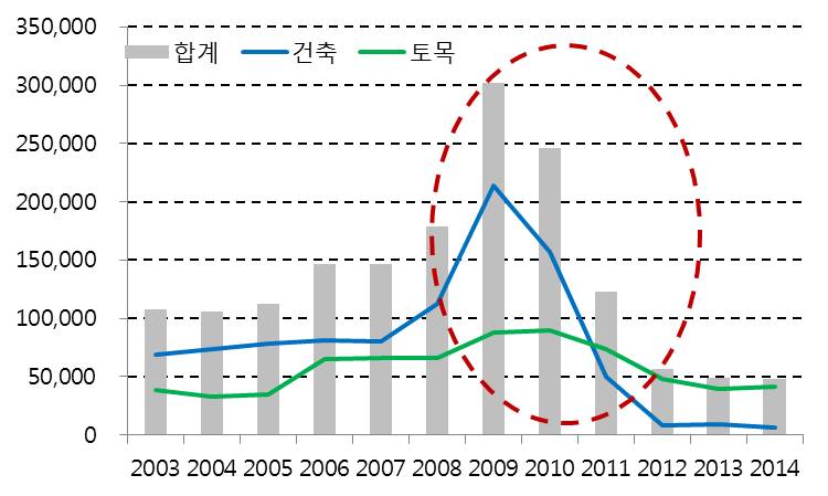 이미지: 국내 관급공사 시공 실적 변동 추이