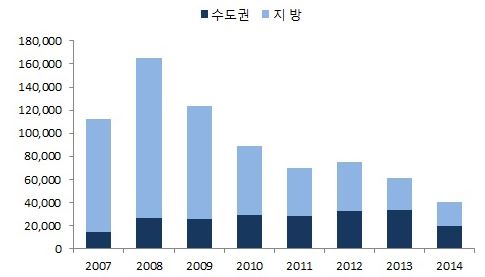 이미지: 미분양주택현황