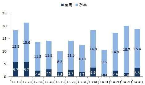 이미지: 민간수주 동향