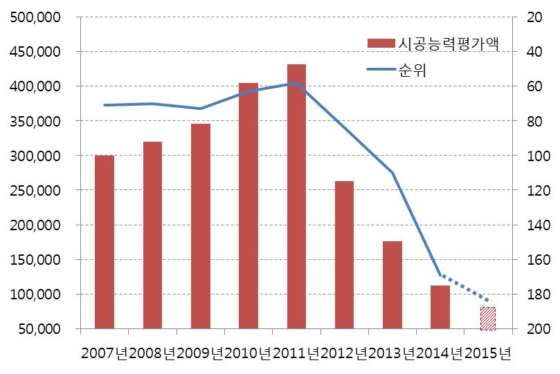 이미지: 시공능력평가 변동 추이
