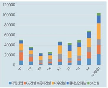 이미지: 주요회사 주택공급계획