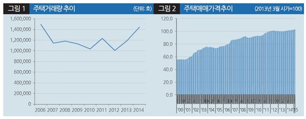 이미지: 주택거래량 및 주택매매가격 추이