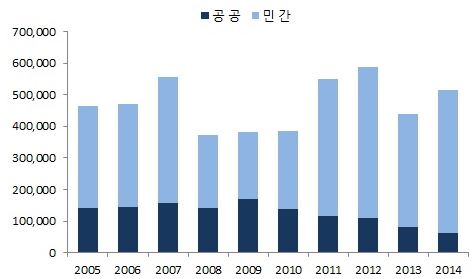 이미지: 주택건설(승인기준) 현황