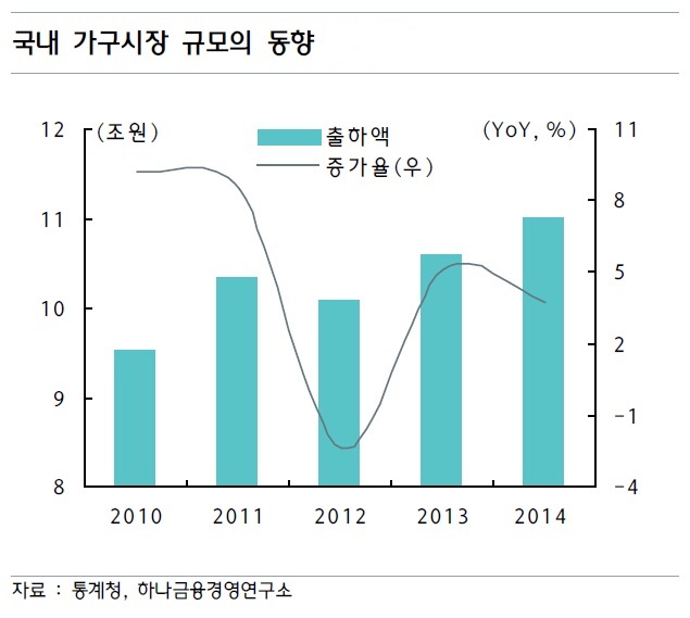 이미지: 국내 가구시장 규모의 동향 및 전망