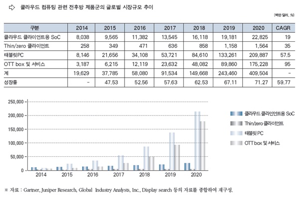 이미지: 글로벌 시장규모(클라우드 컴퓨팅 제품군)