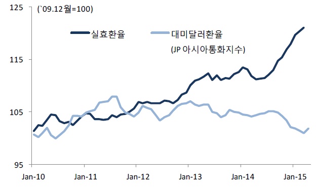 이미지: 亞 통화 대미달러 및 실질실효환율