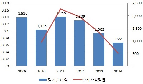 이미지: 경남은행 당기순이익 총자산성장률