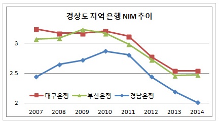 이미지: 경상도지역 nim추이