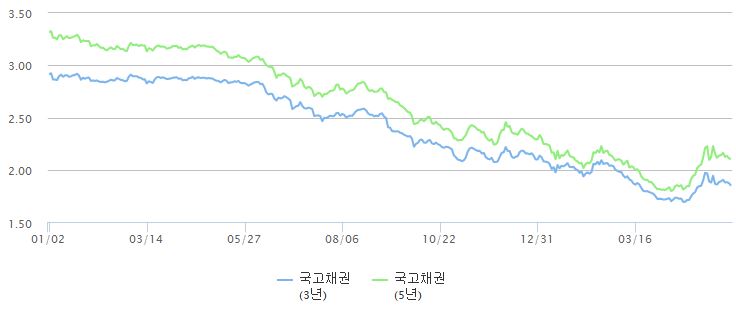 이미지: 국고채 3년, 5년 금리 추이
