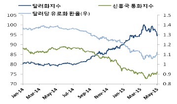 이미지: 달러화 및 신흥국 통화지수, 유로화 추이