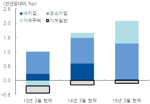 이미지: 부문별 전년말대비 대출 증가 기여도