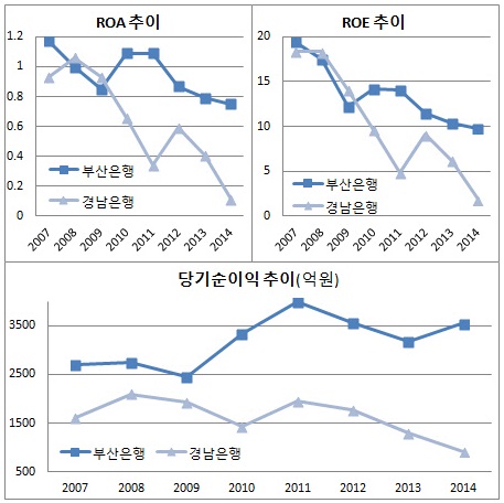이미지: 부산은행 경남은행 수익성지표