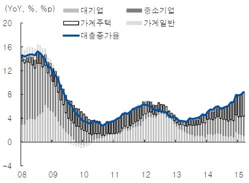 이미지: 은행대출 증가율과 부문별 기여도 추이