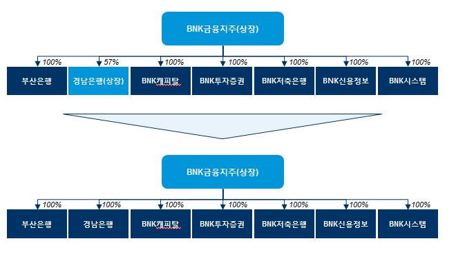 이미지: 주식교환 전후 bnk금융지주 지배구조