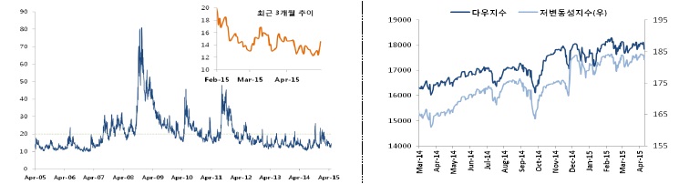 이미지: 주식시장 변동성 지수 및 다우지수 및 저변동성지수