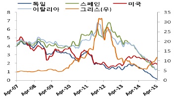 이미지: 주요국 10년물 국채 수익률