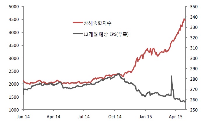 이미지: 중국 주가 vs 기업이익(eps) 전망치